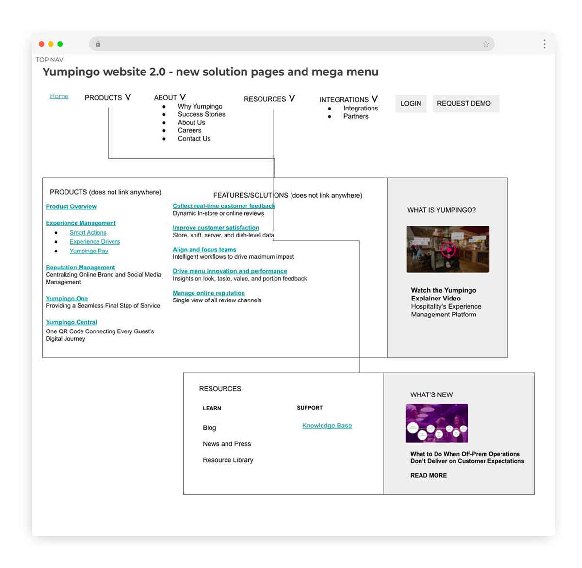 Wireframe for the Yumpingo Navigation page showing content structure and layout planning
